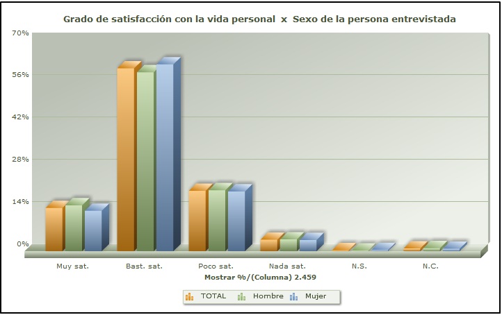 Le CIS lance sa nouvelle plateforme d'analyse en ligne des données d'études à l'aide de croisements et de graphiques.