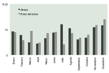 Gráfico 11