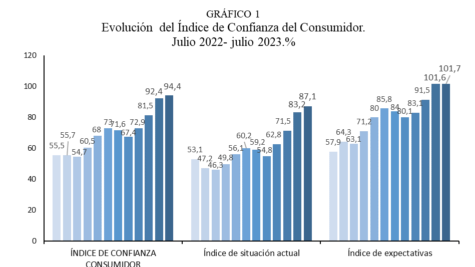 El ICC se sitúa en 94,4 puntos en julio