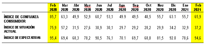 Tabla de ICC de febrero del 2021